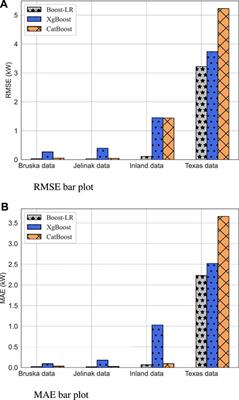 Short-term wind power forecasting using integrated boosting approach